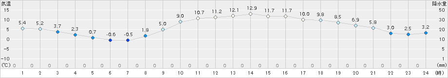 つくば(>2016年01月07日)のアメダスグラフ