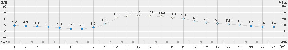 熊谷(>2016年01月07日)のアメダスグラフ