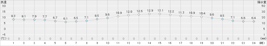 千葉(>2016年01月07日)のアメダスグラフ