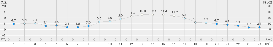 勝沼(>2016年01月07日)のアメダスグラフ