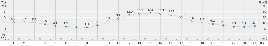 切石(>2016年01月07日)のアメダスグラフ