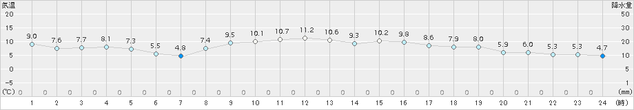 小俣(>2016年01月07日)のアメダスグラフ