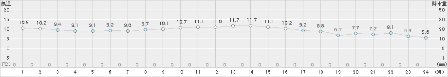 南伊勢(>2016年01月07日)のアメダスグラフ