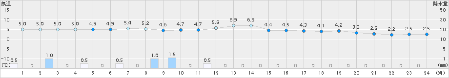 大野(>2016年01月07日)のアメダスグラフ