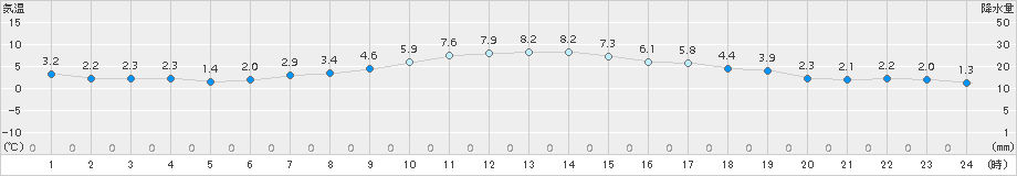 能勢(>2016年01月07日)のアメダスグラフ