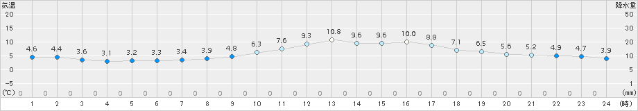 三木(>2016年01月07日)のアメダスグラフ