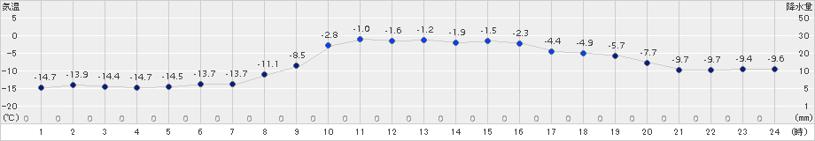 津別(>2016年01月08日)のアメダスグラフ