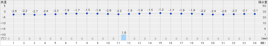 今金(>2016年01月08日)のアメダスグラフ