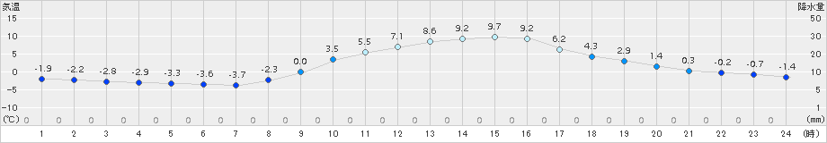 秩父(>2016年01月08日)のアメダスグラフ