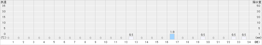 赤谷(>2016年01月08日)のアメダスグラフ