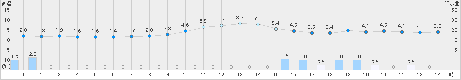 今庄(>2016年01月08日)のアメダスグラフ