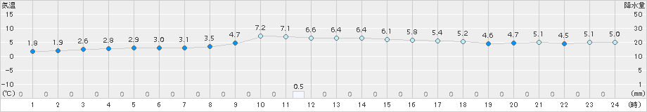 青谷(>2016年01月08日)のアメダスグラフ