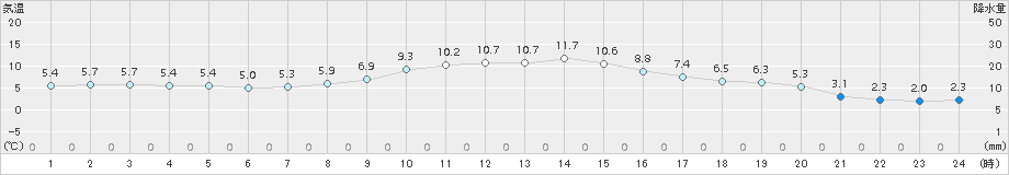 日向(>2016年01月08日)のアメダスグラフ