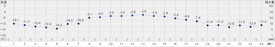 上札内(>2016年01月09日)のアメダスグラフ