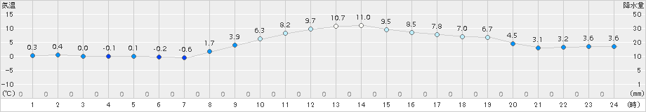 水戸(>2016年01月09日)のアメダスグラフ