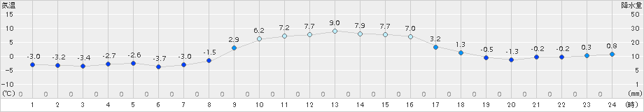 塩谷(>2016年01月09日)のアメダスグラフ