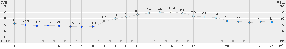 勝沼(>2016年01月09日)のアメダスグラフ