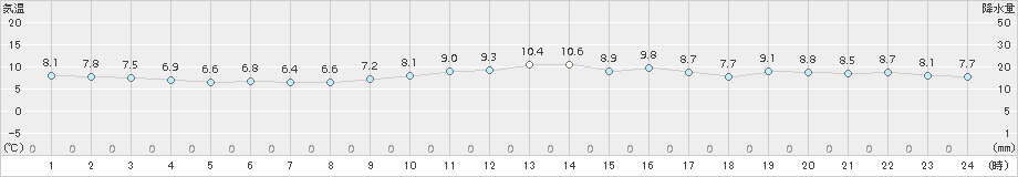 セントレア(>2016年01月09日)のアメダスグラフ