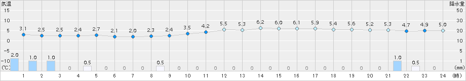 伏木(>2016年01月09日)のアメダスグラフ