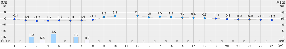 能代(>2016年01月10日)のアメダスグラフ
