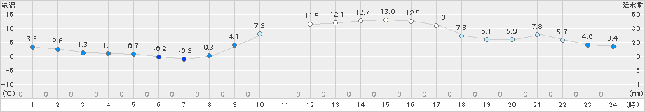 さいたま(>2016年01月10日)のアメダスグラフ