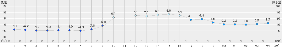 信楽(>2016年01月10日)のアメダスグラフ