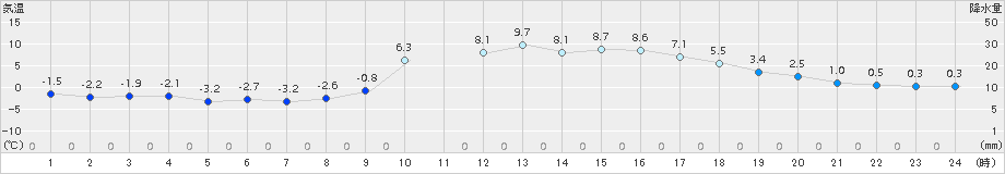 能勢(>2016年01月10日)のアメダスグラフ