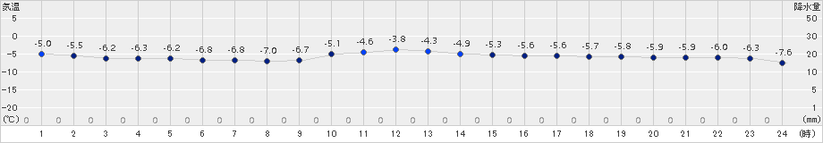 根室(>2016年01月11日)のアメダスグラフ