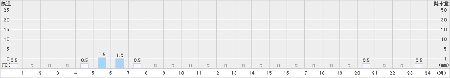 石崎(>2016年01月11日)のアメダスグラフ