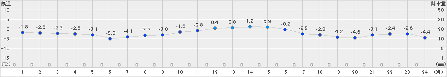 奥日光(>2016年01月11日)のアメダスグラフ