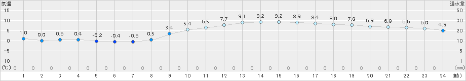 八王子(>2016年01月11日)のアメダスグラフ