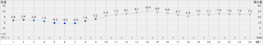 海老名(>2016年01月11日)のアメダスグラフ