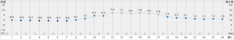 古関(>2016年01月11日)のアメダスグラフ