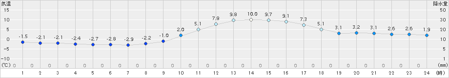 切石(>2016年01月11日)のアメダスグラフ