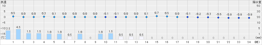 安塚(>2016年01月11日)のアメダスグラフ