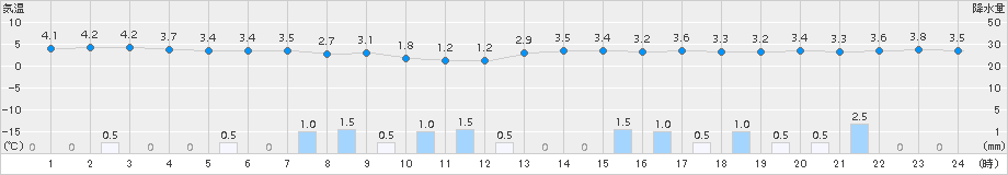 伏木(>2016年01月11日)のアメダスグラフ