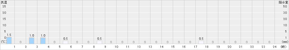 五箇山(>2016年01月11日)のアメダスグラフ