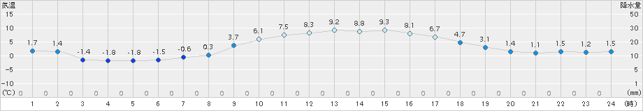 信楽(>2016年01月11日)のアメダスグラフ