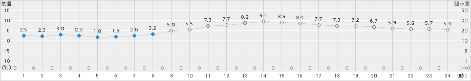 三木(>2016年01月11日)のアメダスグラフ