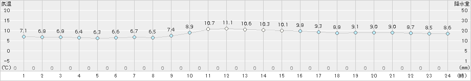 神戸(>2016年01月11日)のアメダスグラフ