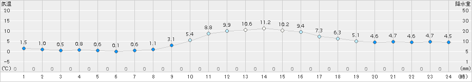 かつらぎ(>2016年01月11日)のアメダスグラフ