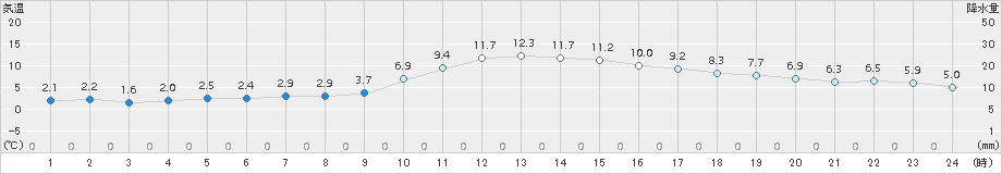 防府(>2016年01月11日)のアメダスグラフ