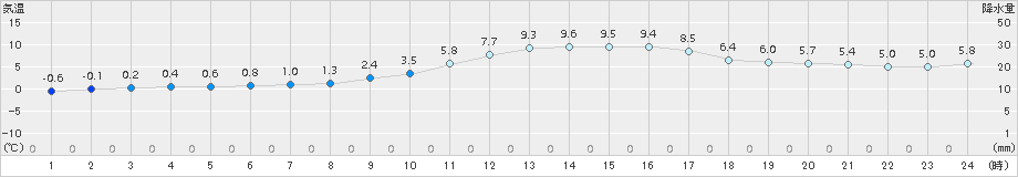 宇目(>2016年01月11日)のアメダスグラフ