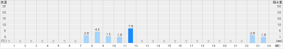 城辺(>2016年01月11日)のアメダスグラフ