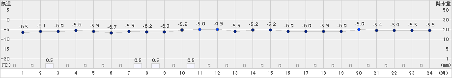 厚田(>2016年01月12日)のアメダスグラフ