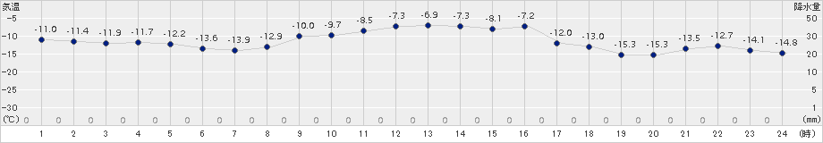 生田原(>2016年01月12日)のアメダスグラフ