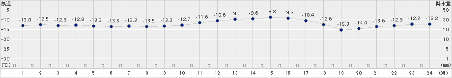 留辺蘂(>2016年01月12日)のアメダスグラフ