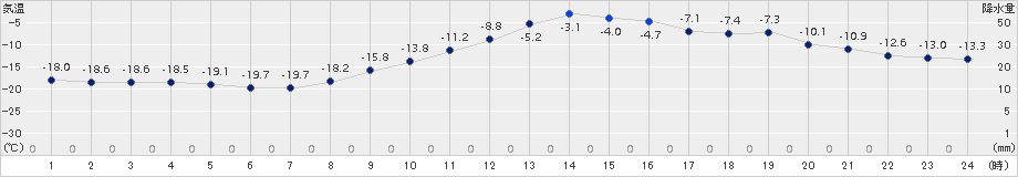 穂別(>2016年01月12日)のアメダスグラフ