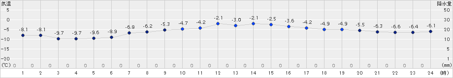 苫小牧(>2016年01月12日)のアメダスグラフ