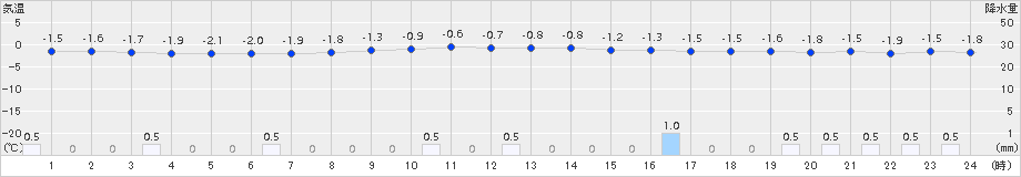高峰(>2016年01月12日)のアメダスグラフ